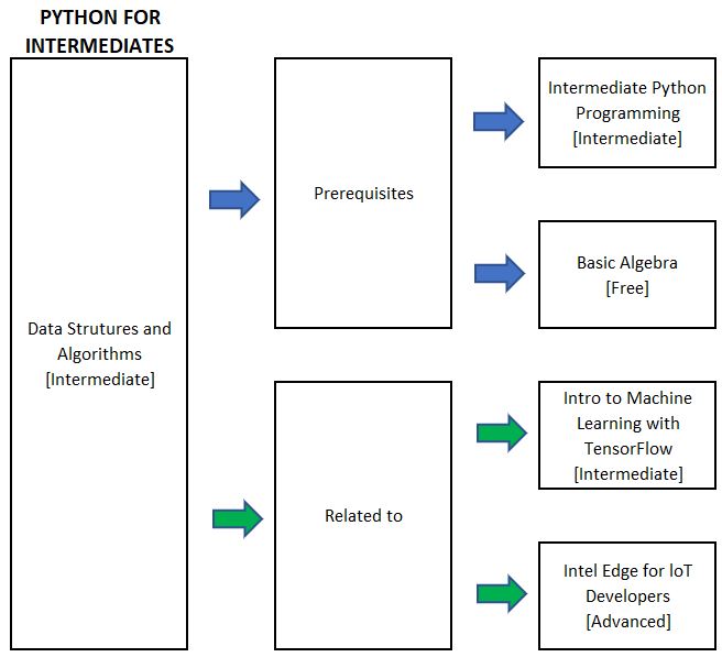 Python for intermediates